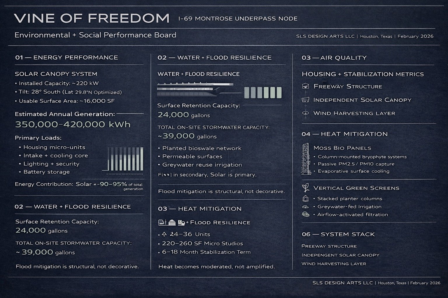 Environmental and social performance board for Vine of Freedom underpass node covering energy, water, air quality, heat mitigation, and stabilization metrics (2026).